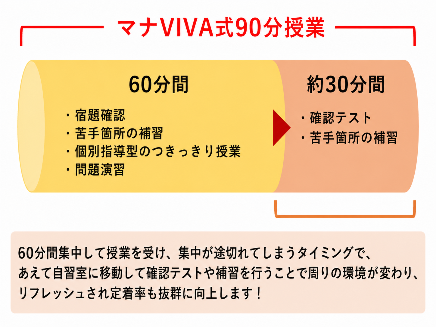 マナVIVA式90分授業
